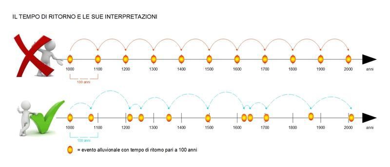 Tempo di ritorno